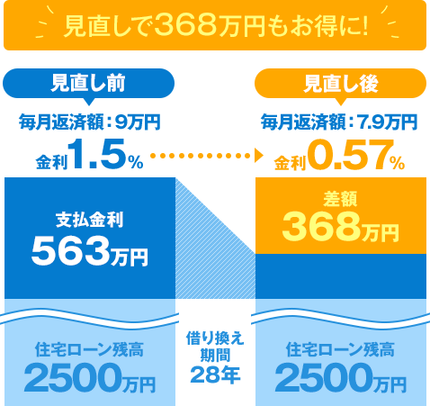 見直しで368万円もお得に！