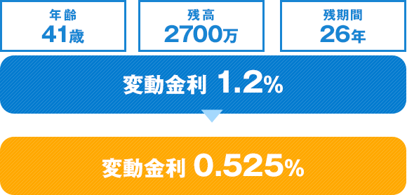 変動金利 1.2%⇒0.525%