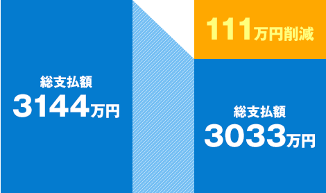 総支払額111万円削減